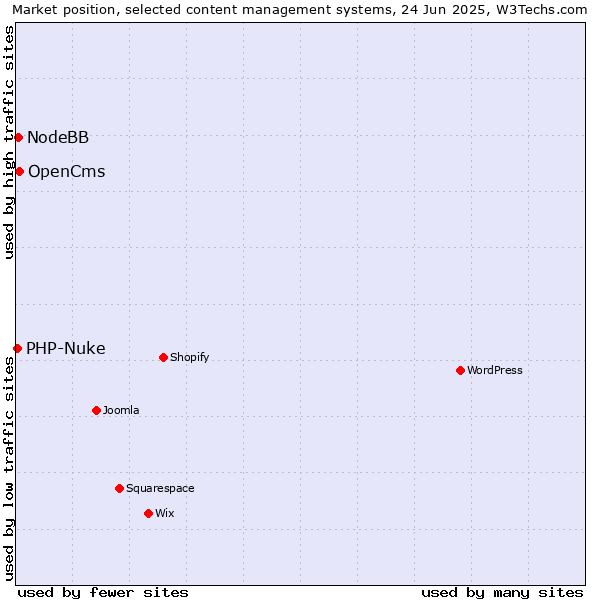 Market position of OpenCms vs. NodeBB vs. PHP-Nuke