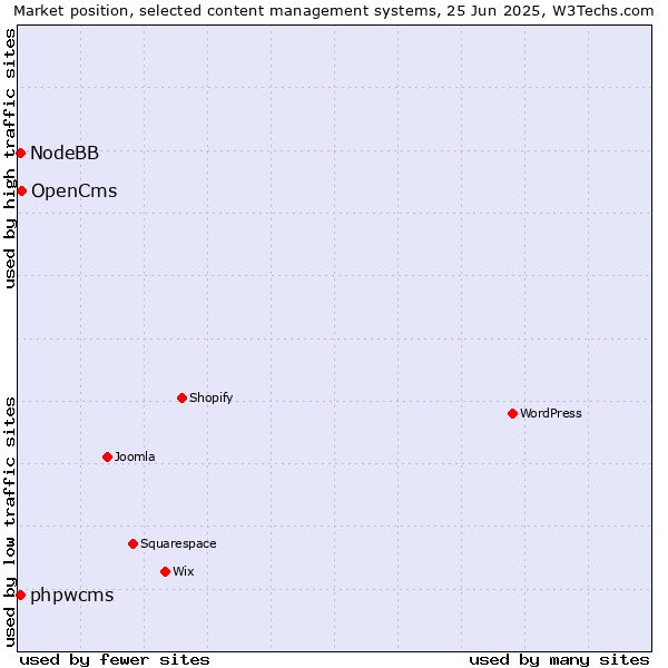 Market position of OpenCms vs. phpwcms vs. NodeBB