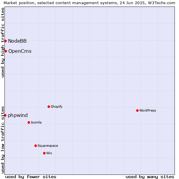 Market position of OpenCms vs. NodeBB vs. phpwind