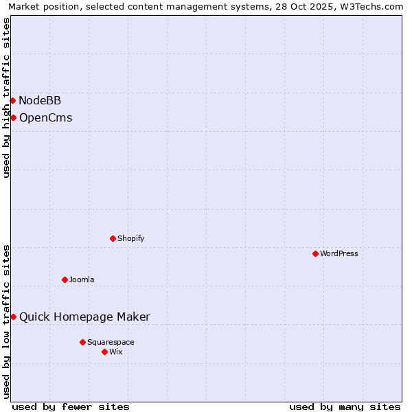 Market position of Quick Homepage Maker vs. OpenCms vs. NodeBB