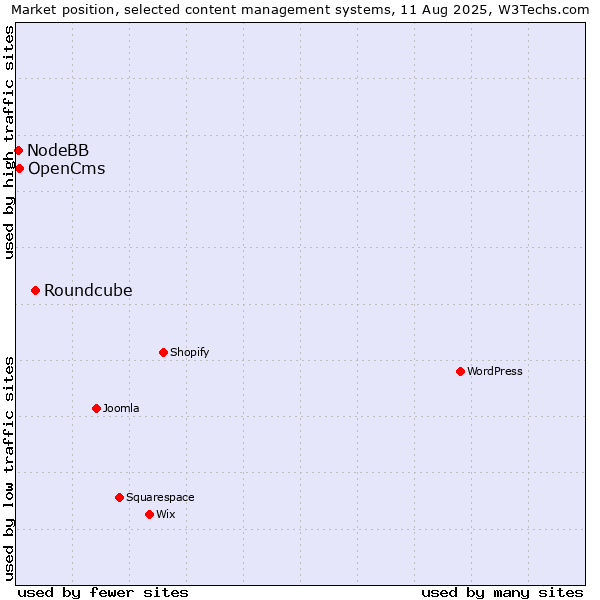 Market position of Roundcube vs. OpenCms vs. NodeBB
