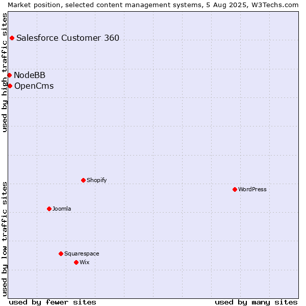 Market position of Salesforce Customer 360 vs. OpenCms vs. NodeBB