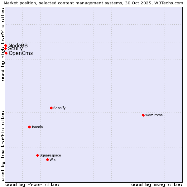 Market position of OpenCms vs. NodeBB vs. Scully