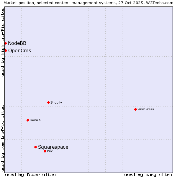 Market position of Squarespace vs. OpenCms vs. NodeBB