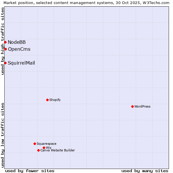 Market position of OpenCms vs. NodeBB vs. SquirrelMail