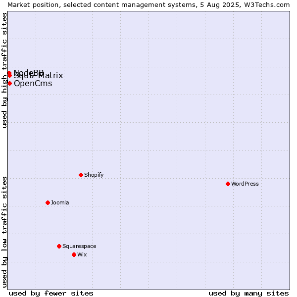 Market position of Squiz Matrix vs. OpenCms vs. NodeBB