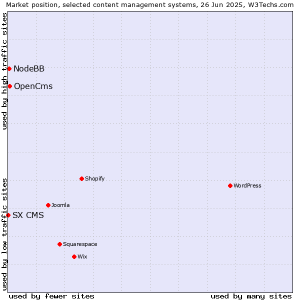 Market position of OpenCms vs. NodeBB vs. SX CMS