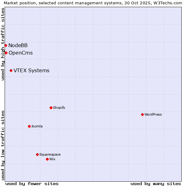Market position of VTEX Systems vs. OpenCms vs. NodeBB
