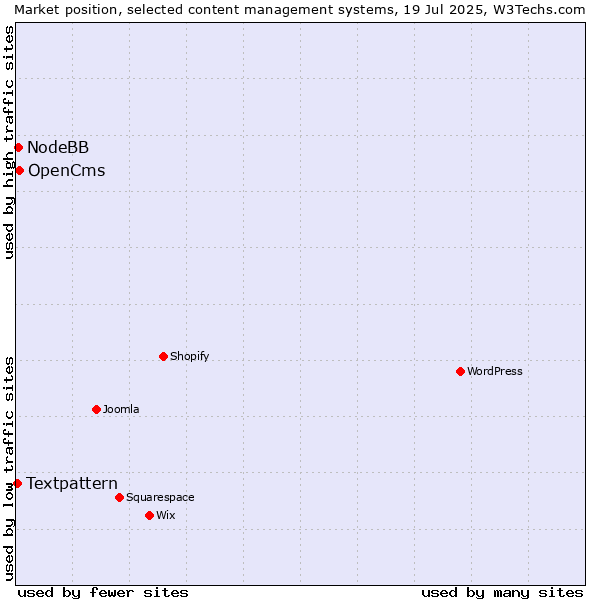 Market position of OpenCms vs. NodeBB vs. Textpattern