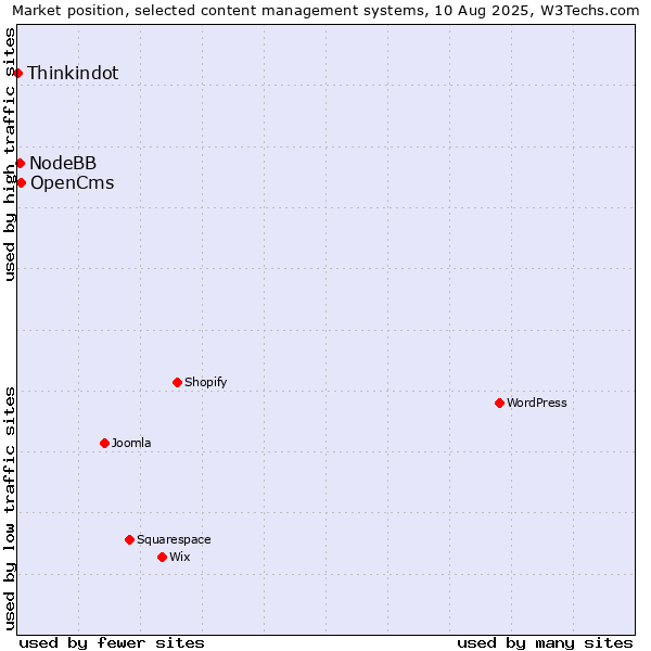 Market position of OpenCms vs. NodeBB vs. Thinkindot