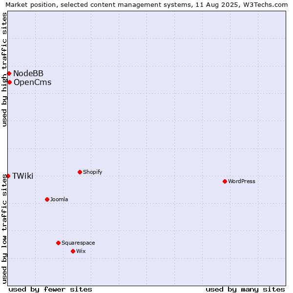 Market position of OpenCms vs. NodeBB vs. TWiki