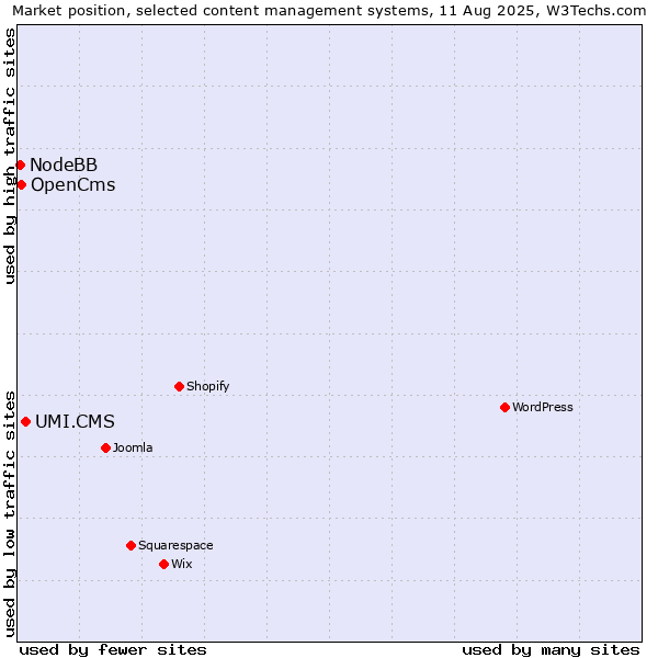 Market position of UMI.CMS vs. OpenCms vs. NodeBB