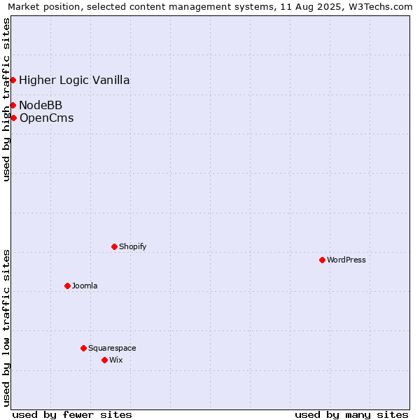 Market position of OpenCms vs. Higher Logic Vanilla vs. NodeBB