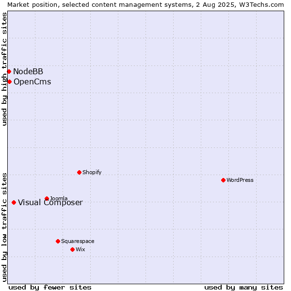 Market position of Visual Composer vs. OpenCms vs. NodeBB