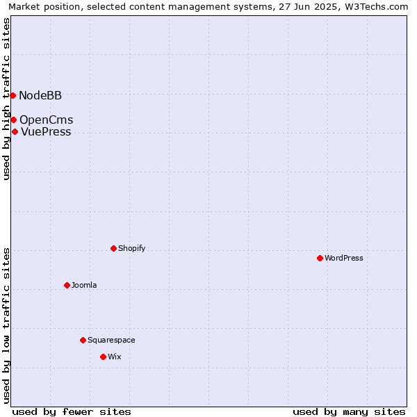Market position of VuePress vs. OpenCms vs. NodeBB