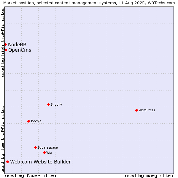 Market position of Web.com Website Builder vs. OpenCms vs. NodeBB
