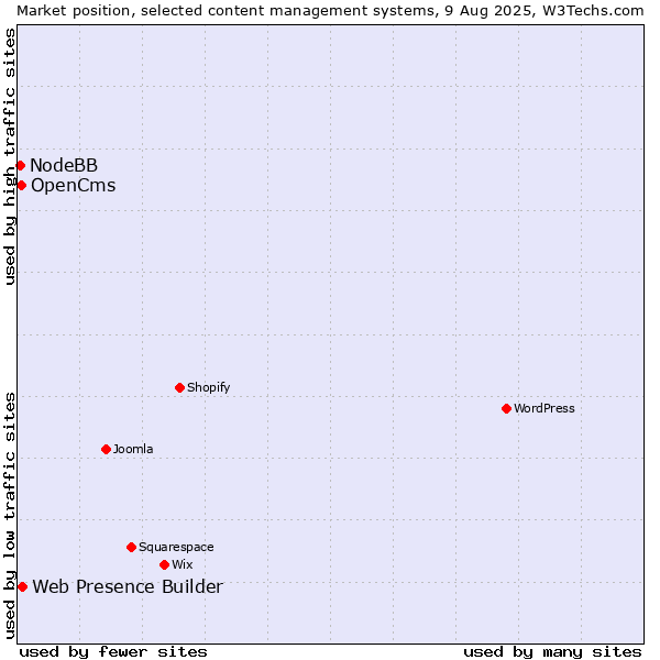Market position of Web Presence Builder vs. OpenCms vs. NodeBB