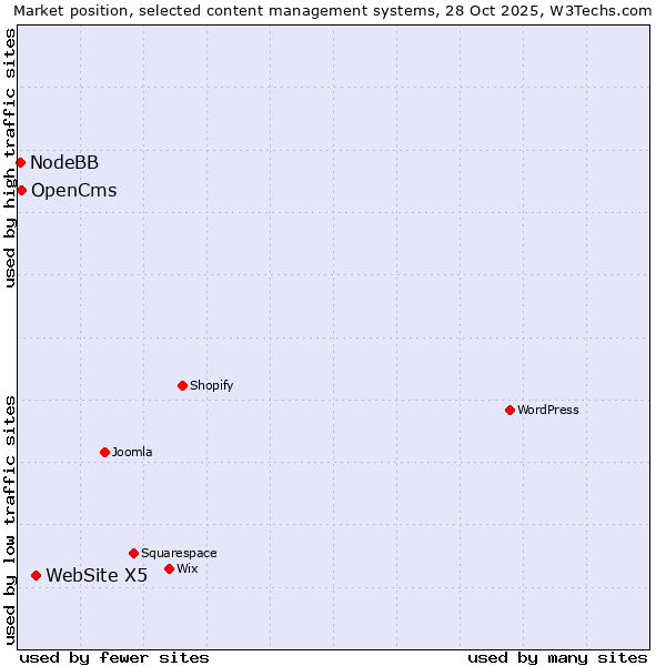 Market position of WebSite X5 vs. OpenCms vs. NodeBB