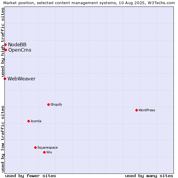 Market position of OpenCms vs. NodeBB vs. WebWeaver
