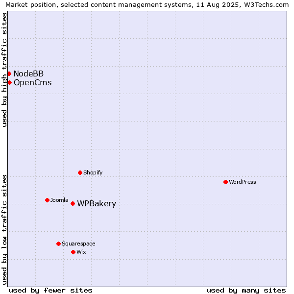 Market position of WPBakery vs. OpenCms vs. NodeBB