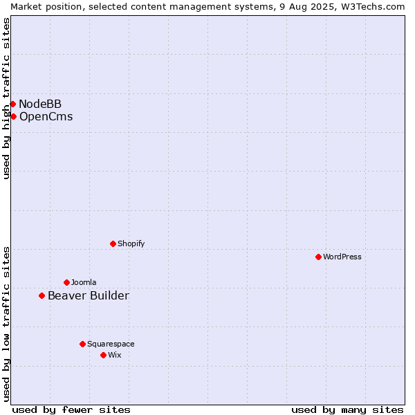 Market position of Beaver Builder vs. OpenCms vs. NodeBB