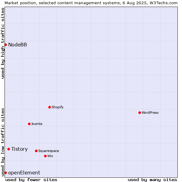 Market position of Tistory vs. NodeBB vs. openElement