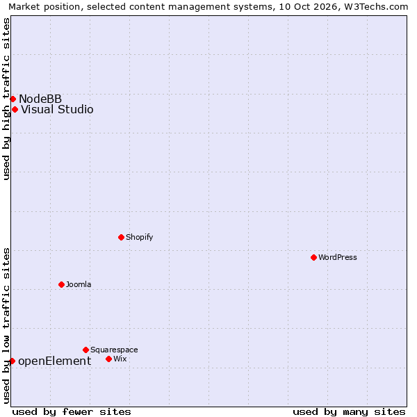 Market position of Visual Studio vs. NodeBB vs. openElement