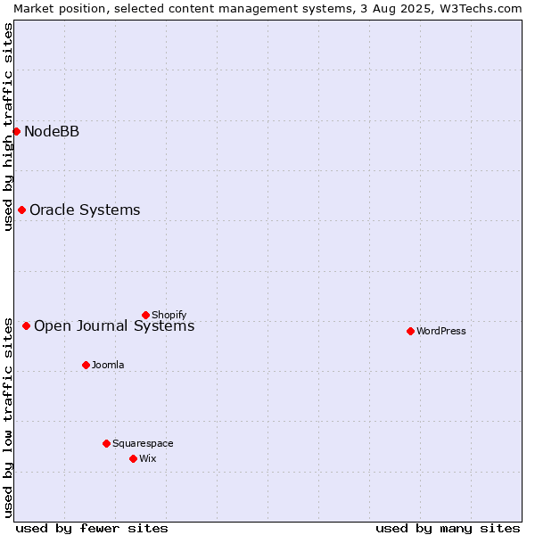Market position of Open Journal Systems vs. Oracle Systems vs. NodeBB