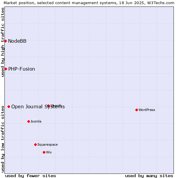 Market position of Open Journal Systems vs. PHP-Fusion vs. NodeBB