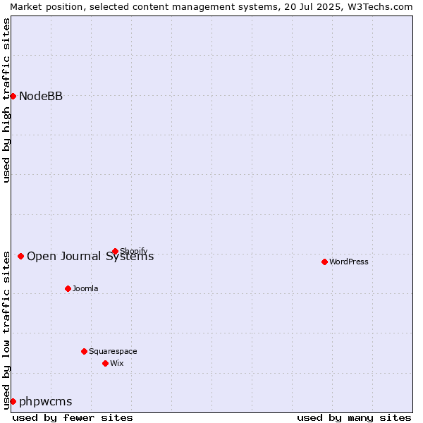 Market position of Open Journal Systems vs. phpwcms vs. NodeBB