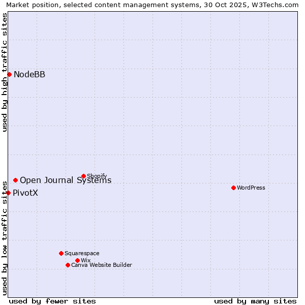 Market position of Open Journal Systems vs. NodeBB vs. PivotX