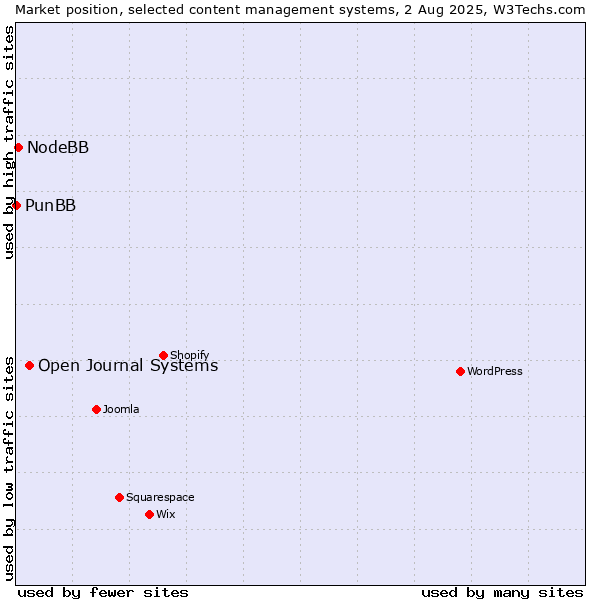Market position of Open Journal Systems vs. NodeBB vs. PunBB