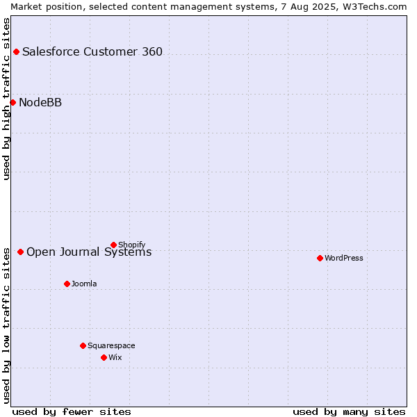 Market position of Open Journal Systems vs. Salesforce Customer 360 vs. NodeBB