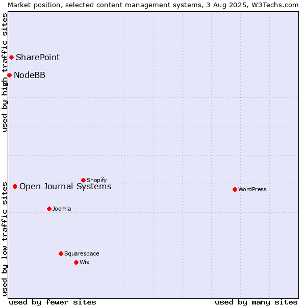 Market position of Open Journal Systems vs. SharePoint vs. NodeBB