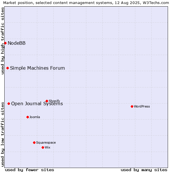 Market position of Open Journal Systems vs. Simple Machines Forum vs. NodeBB