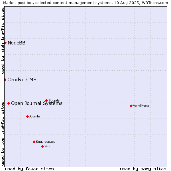 Market position of Open Journal Systems vs. NodeBB vs. Cendyn CMS