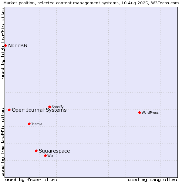 Market position of Squarespace vs. Open Journal Systems vs. NodeBB