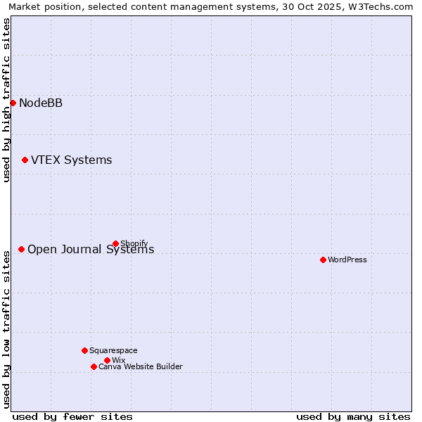 Market position of VTEX Systems vs. Open Journal Systems vs. NodeBB