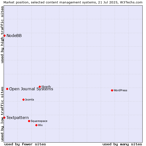 Market position of Open Journal Systems vs. NodeBB vs. Textpattern