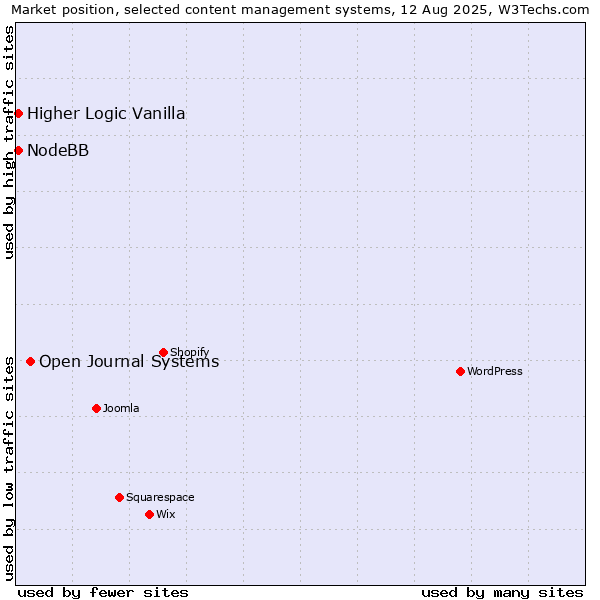 Market position of Open Journal Systems vs. Higher Logic Vanilla vs. NodeBB