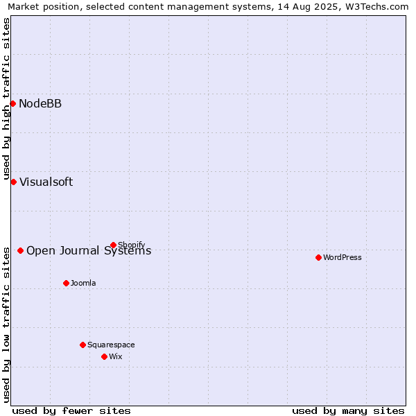 Market position of Open Journal Systems vs. Visualsoft vs. NodeBB