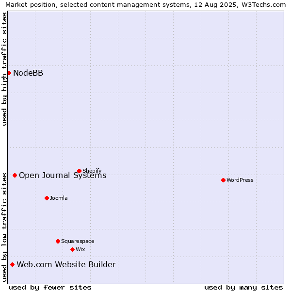 Market position of Open Journal Systems vs. Web.com Website Builder vs. NodeBB