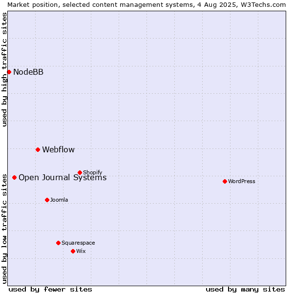 Market position of Webflow vs. Open Journal Systems vs. NodeBB