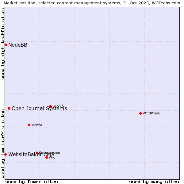 Market position of Open Journal Systems vs. WebsiteBaker CMS vs. NodeBB