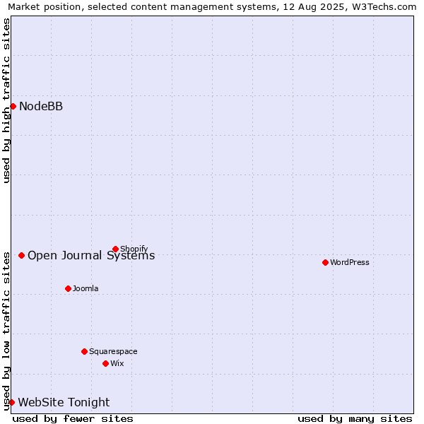 Market position of Open Journal Systems vs. NodeBB vs. WebSite Tonight