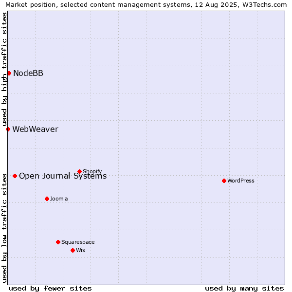 Market position of Open Journal Systems vs. NodeBB vs. WebWeaver