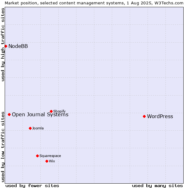 Market position of WordPress vs. Open Journal Systems vs. NodeBB