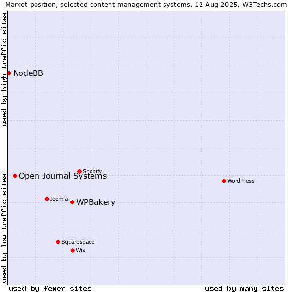 Market position of WPBakery vs. Open Journal Systems vs. NodeBB