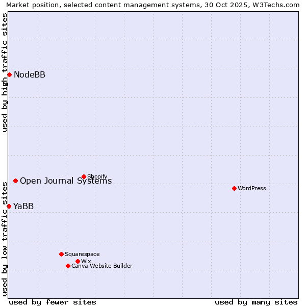 Market position of Open Journal Systems vs. NodeBB vs. YaBB