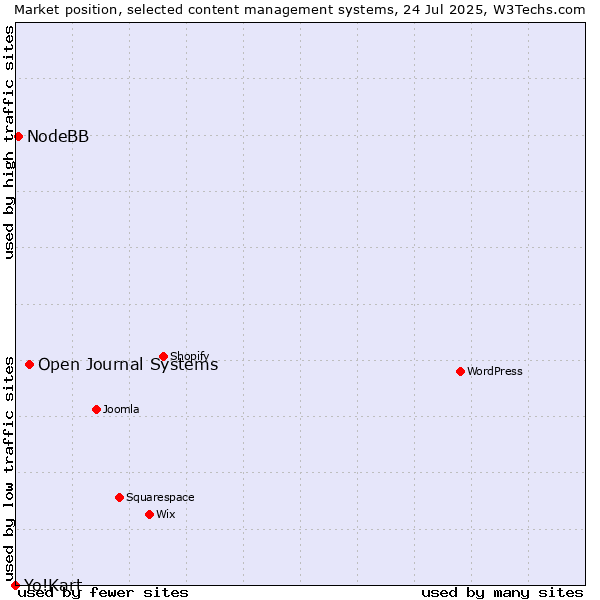 Market position of Open Journal Systems vs. NodeBB vs. Yo!Kart